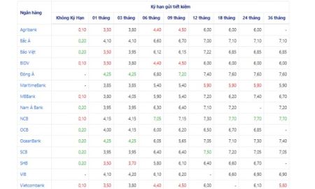 Bảng lãi suất các ngân hàng