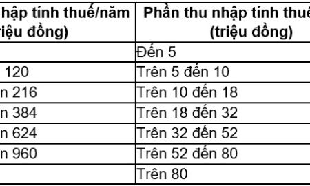 Bảng tính thuế thu nhập cá nhân