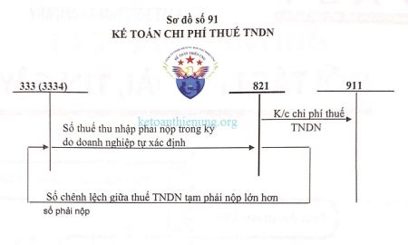 Hạch toán thuế TNDN 