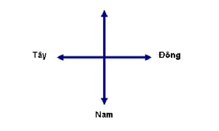 Hướng Đông, Tây, Nam và Bắc