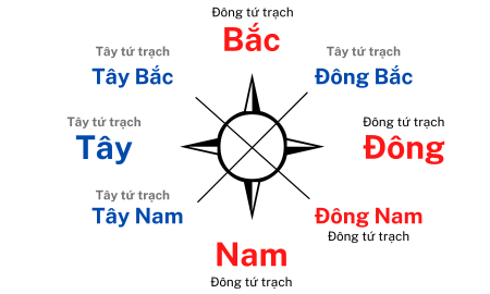 Hướng đông tứ trạch