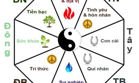 Tây tứ trạch gồm những hướng nào